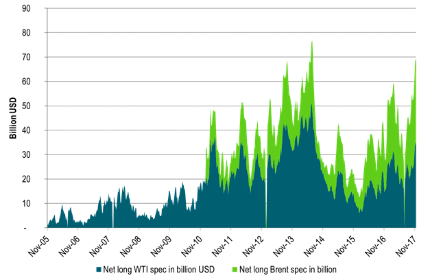 And speculators have positioned themselves accordingly. A sell-off ahead in the making?