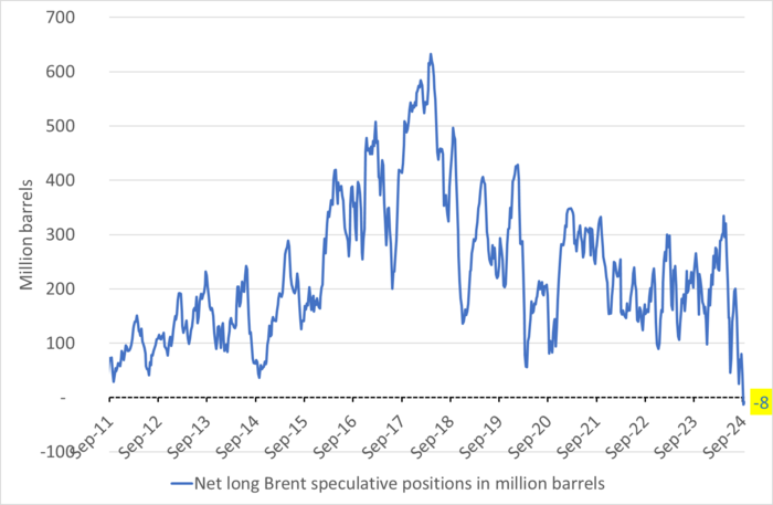 Net long speculative positions in Brent crude in million barrels