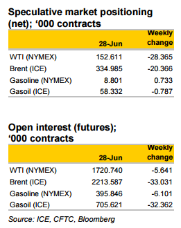 Oil contracts