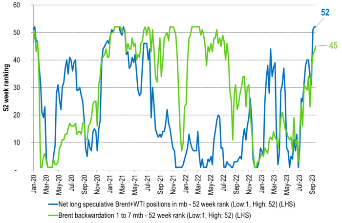 Speculators are rolling into long positions