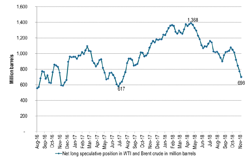 Speculators took further exit last week and are now down towards the lowest level since mid-2017 in terms of net long contracts