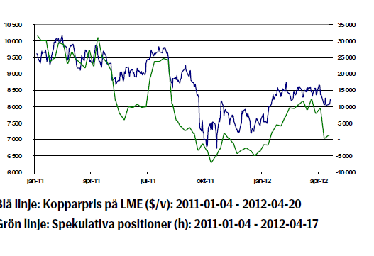 Spekulativa positioner i koppar - Graf