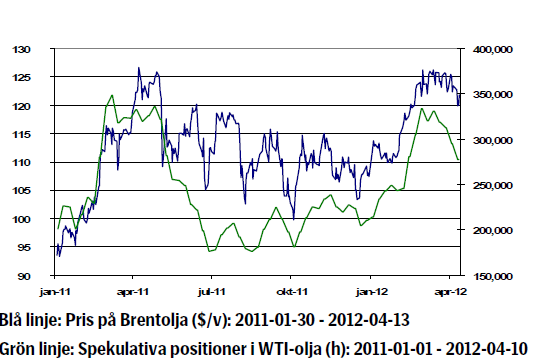 Prisutveckling och spekulativa positioner i WTI-olja