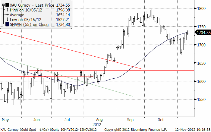 Spot gold pris - Diagram