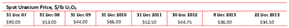 Spot price for uranium