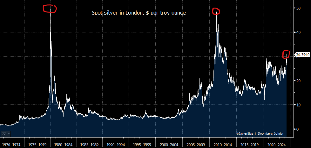 Graf över priset på silver i London, USD per uns