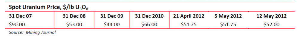 Spot Uranium price Mai 2012