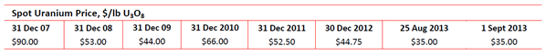 Spot uranium price