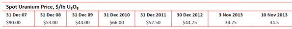 Spot uranium price