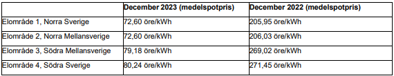 Medelspotpris på el i december 2022 och december 2023