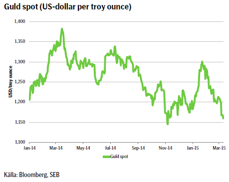 Guld spot (US-dollar per troy ounce)