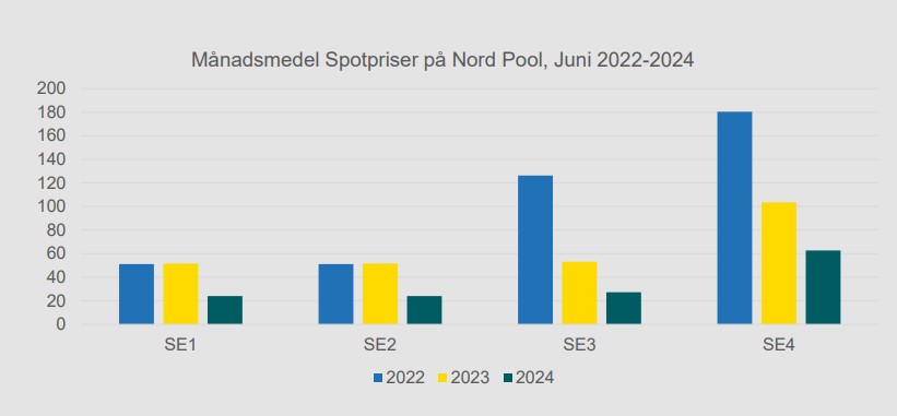 Månadsmedel Spotpriser på Nord Pool, Juni 2022-2024