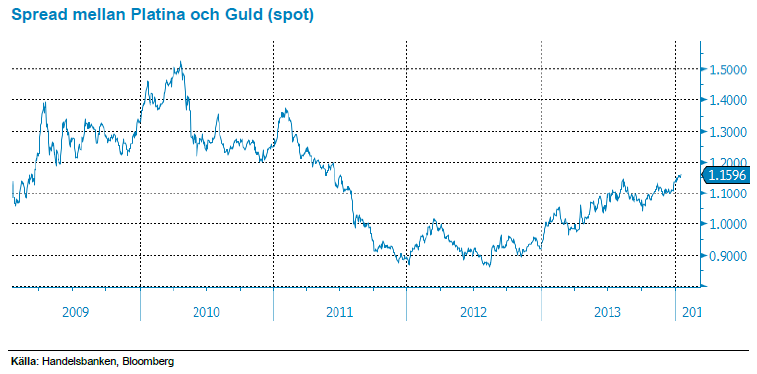 Spread mellan platina och guld (spotpris)