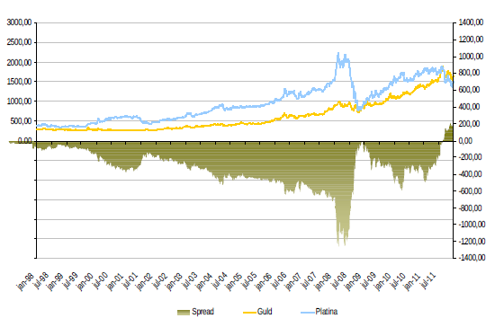 Diagram över pris och spread mellan guld och platina