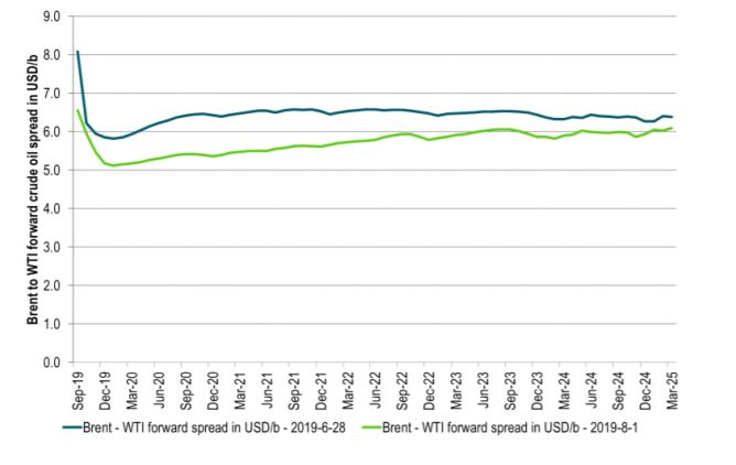 Spreads between the forward crude oil curves have moved lower since late June