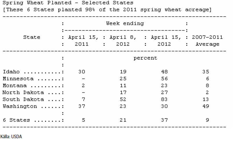 Spring Wheat planted 2011 - USDA