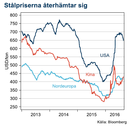 Stålpriserna återhämtar sig