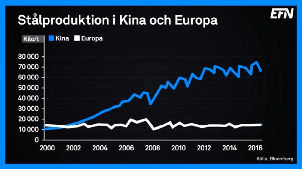 Stålproduktion i Kina och Europa