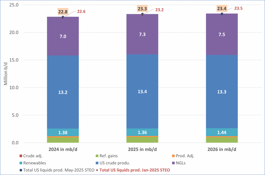 US IEA STEO September report. In total not much different than it was in January