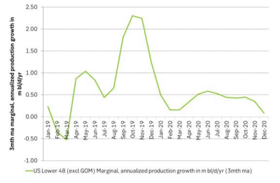 Marginal production growth