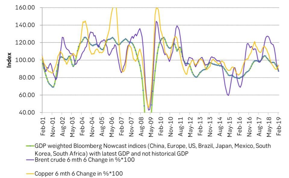 Still a bearishly developing macro-economic backdrop