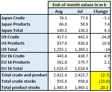 End of month crude and product stocks