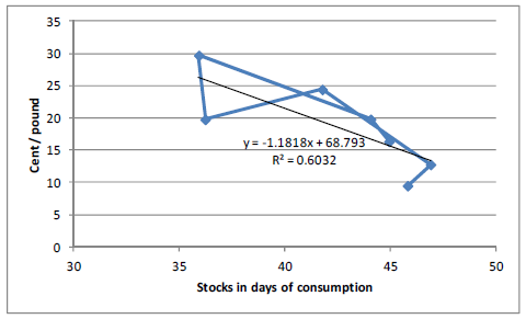 Stocks in days of consumption, socker