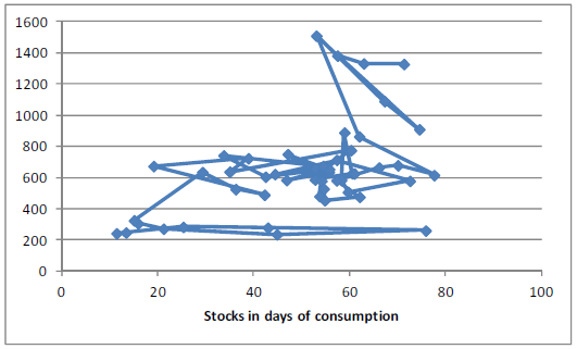 Sojabönor - Stocks in days of consumption