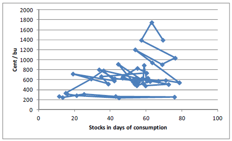 Stocks in days of consumption - Sojabönor