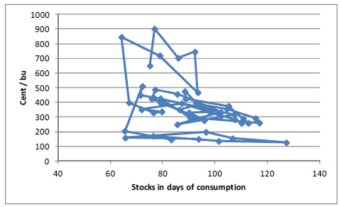 Stocks in days of consumption av vete