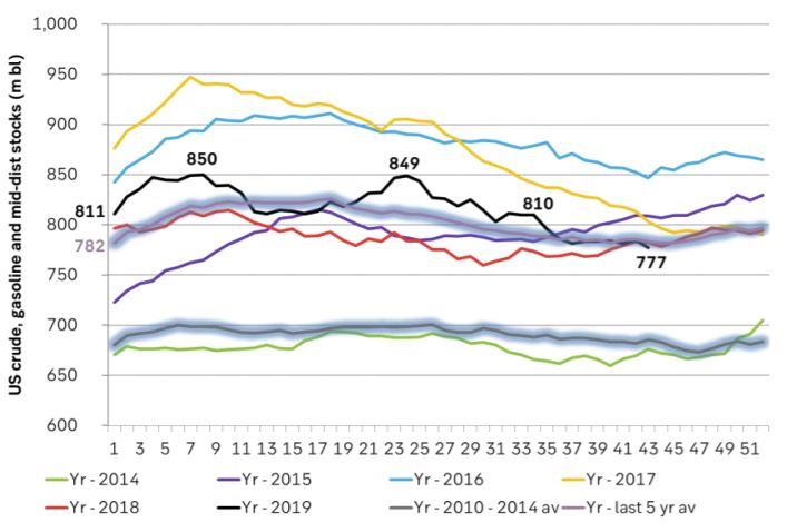 US crude, gasoline and middle distillate inventories
