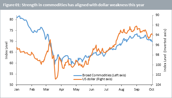 Strengh in commodities