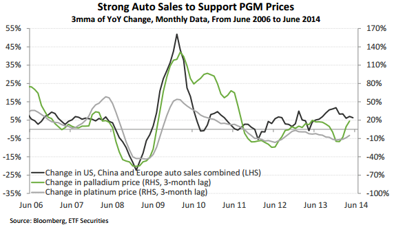 Strong auto sales to support PGM prices