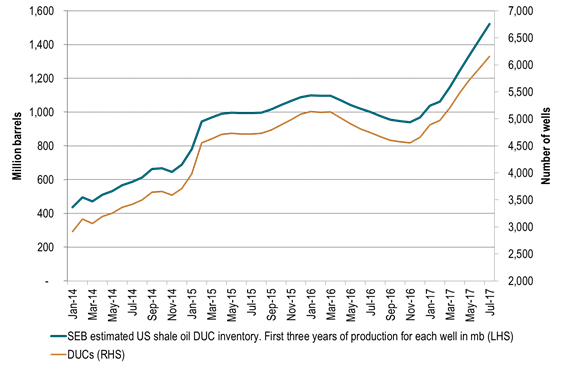 Strong rise in DUC (uncompleted wells) inventory since November last year