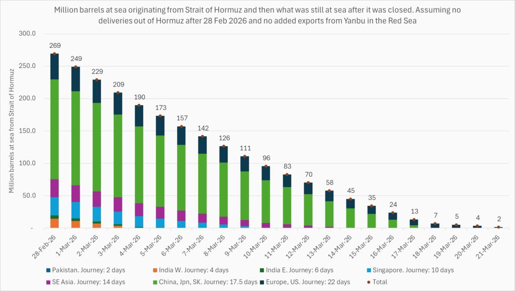 The supply chain of oil at sea originating from the Strait of Hormuz is soon empty.