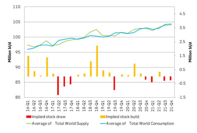 US EIA Supply/demand balance