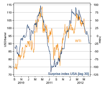 Surprise Index USA - Pris på olja USD/fat
