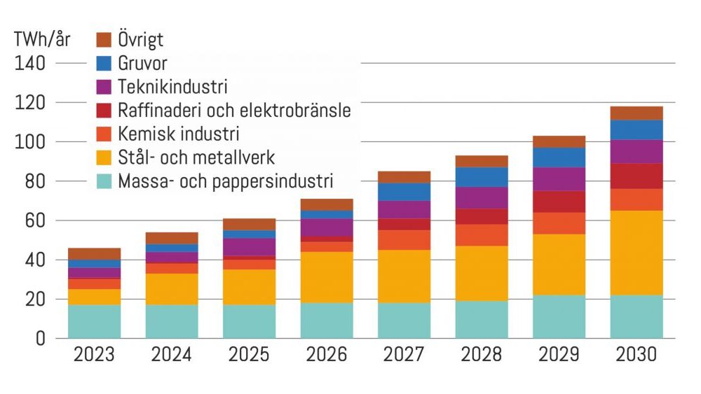 Svenska industrins elbehov fram till och med 2030.