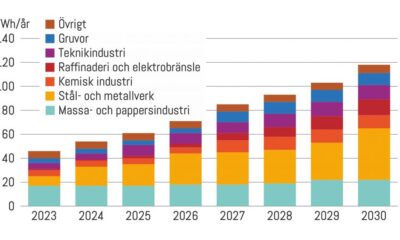 Svenska industrins elbehov fram till och med 2030.
