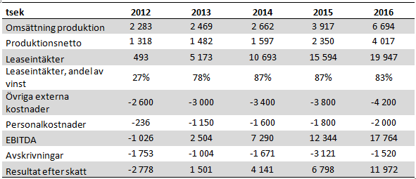 Swede Resources - Prognos för 2012 till 2015