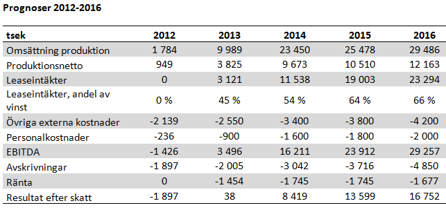 Swede Resources - Prognoser för 2012 - 2016