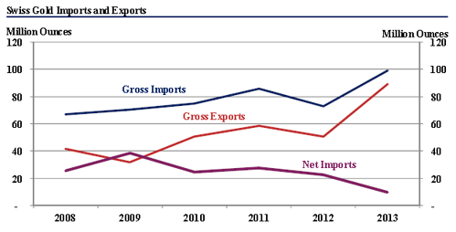 Swiss gold import and export