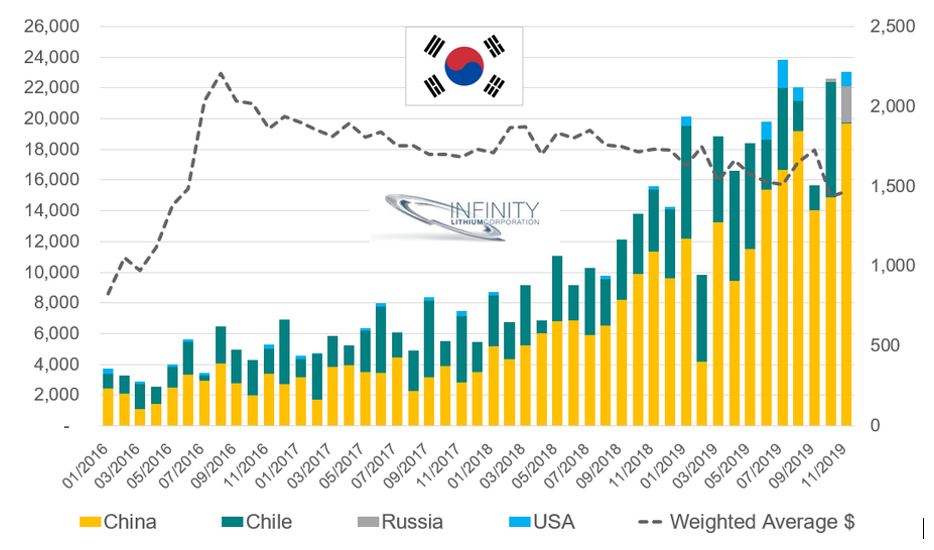 Sydkoreas import av litiumhydroxid