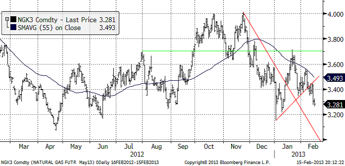 TA-analys på naturgaspriset på NYMEX