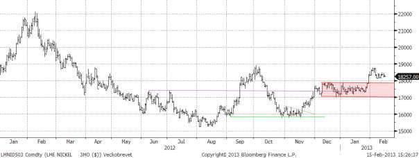 TA-analys på nickelpriset den 18 februari