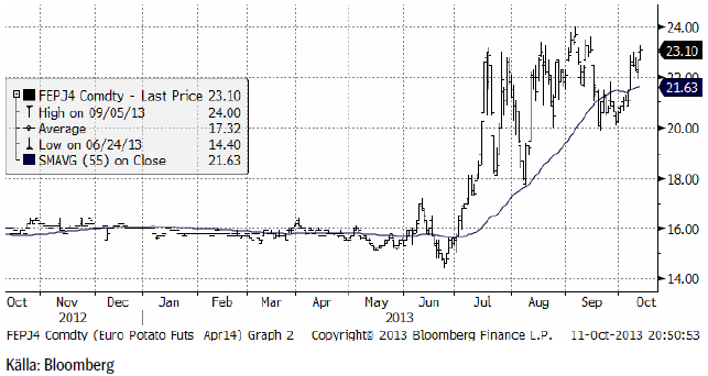 TA-analys på potatispris