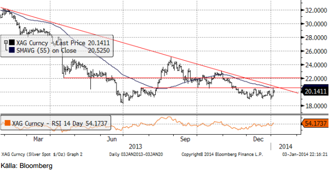 TA-analys på silverpriset