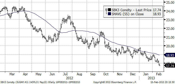 TA-analys på sockerpriset den 18 februari 2013