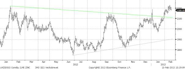 TA-analys på zinkpriset den 18 februari