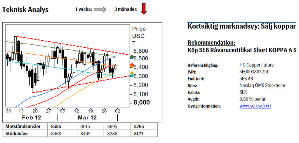 TA på kopparkursen den 2 april 2012